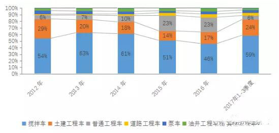 今年前三季度我國工程類專用汽車市場大漲
