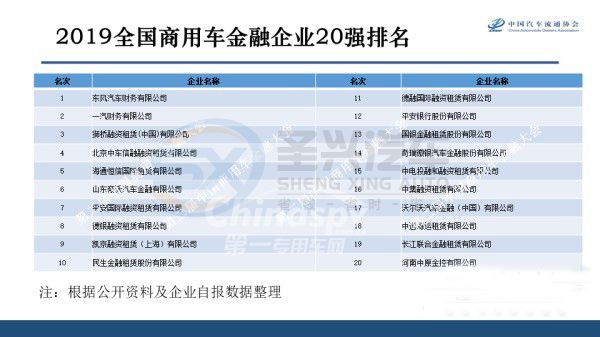 中國商用車金融企業(yè)20強(qiáng)名單發(fā)布